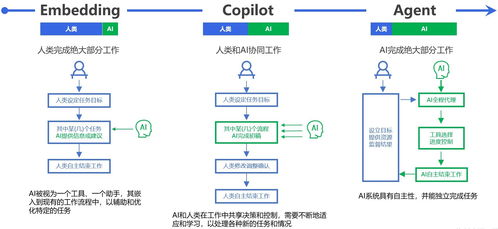ai开发 生成式ai在企业软件中的演进形态 从嵌入式到智能体